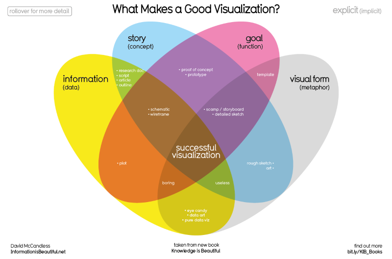 What makes a good visualization